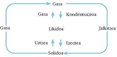 Gerta daitezkeen fase aldaketa ezberdinak. 